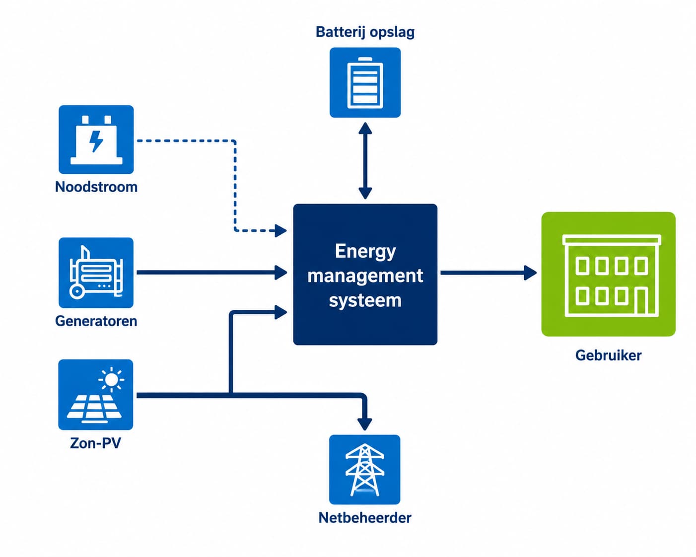 Energie Management Systeem