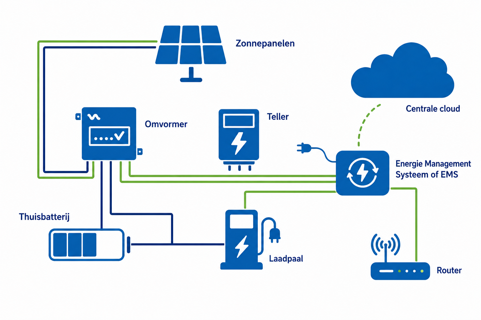 Energie management systeem